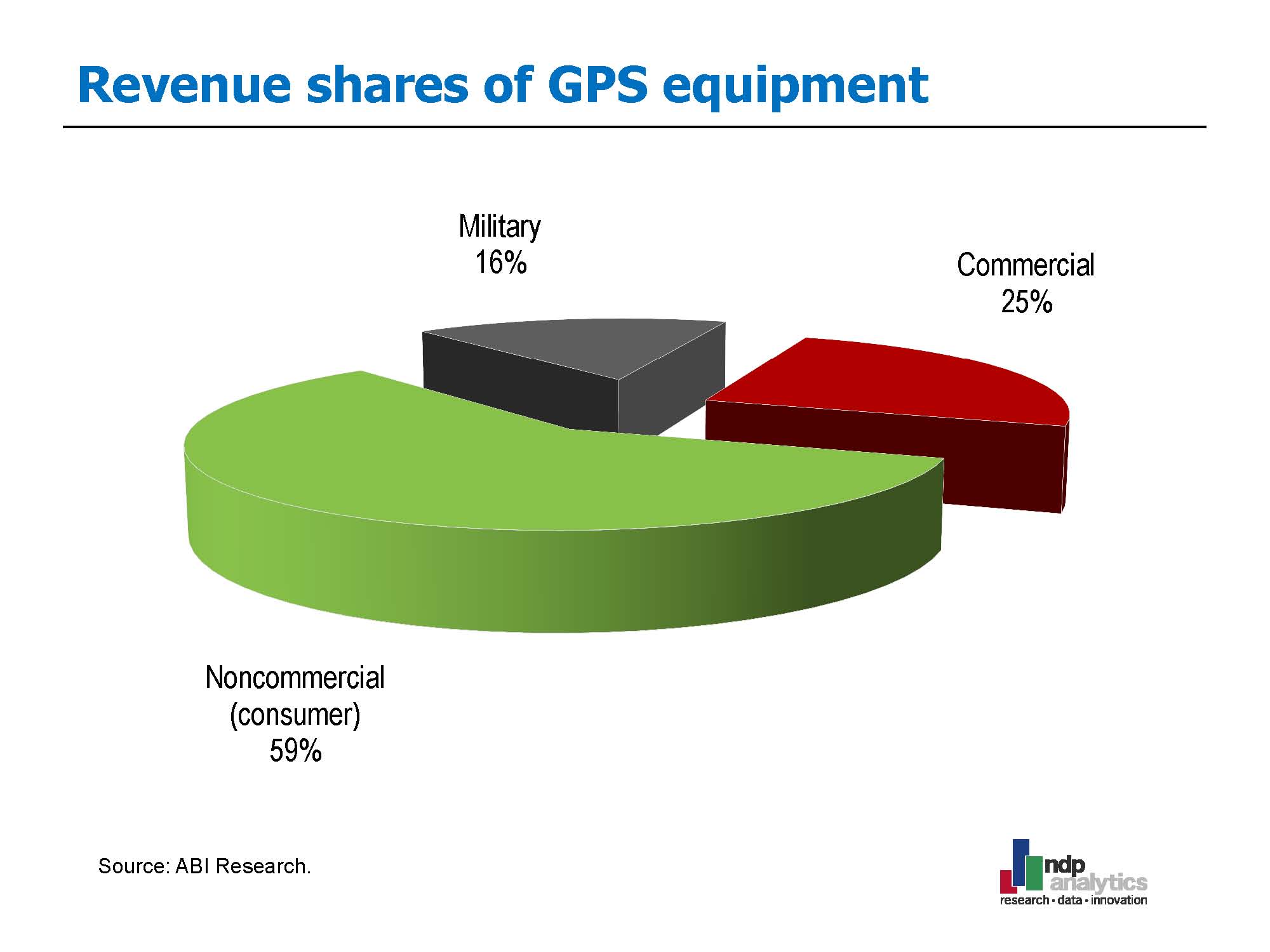 Difficult Task: Placing an Economic Value on GPS